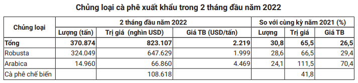 Sản lượng cà phê được dự báo giảm, có chặn nổi đà đi xuống của giá cà phê? - Ảnh 5.