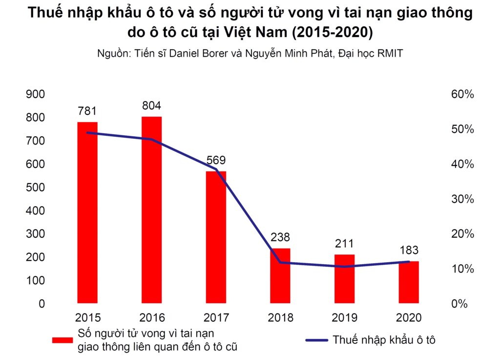 Số lượng tử vong do tai nạn xe hơi có thể giảm 7,5% nếu thuế nhập khẩu giảm 10% - Ảnh 2.