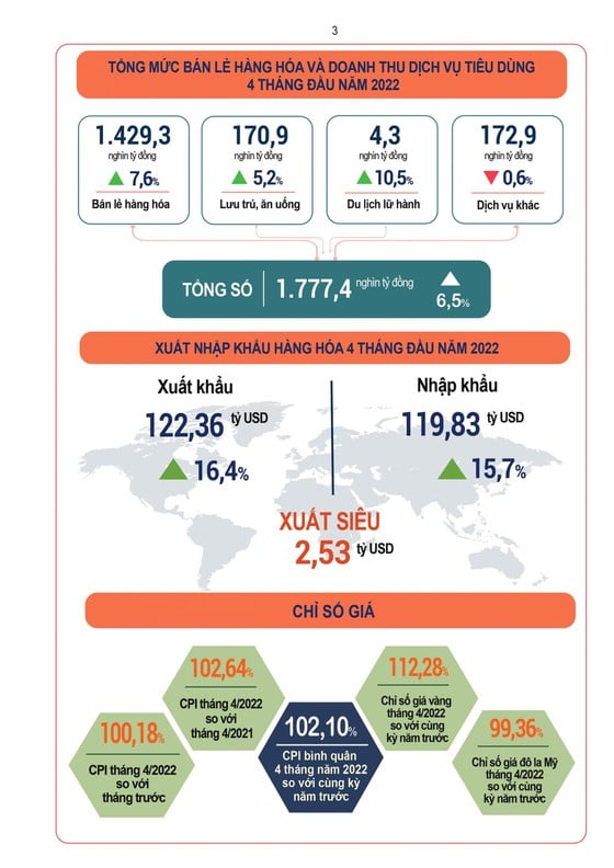 Chỉ số giá tiêu dùng tháng 4 chỉ tăng 0,18% so với tháng trước  - Ảnh 1.