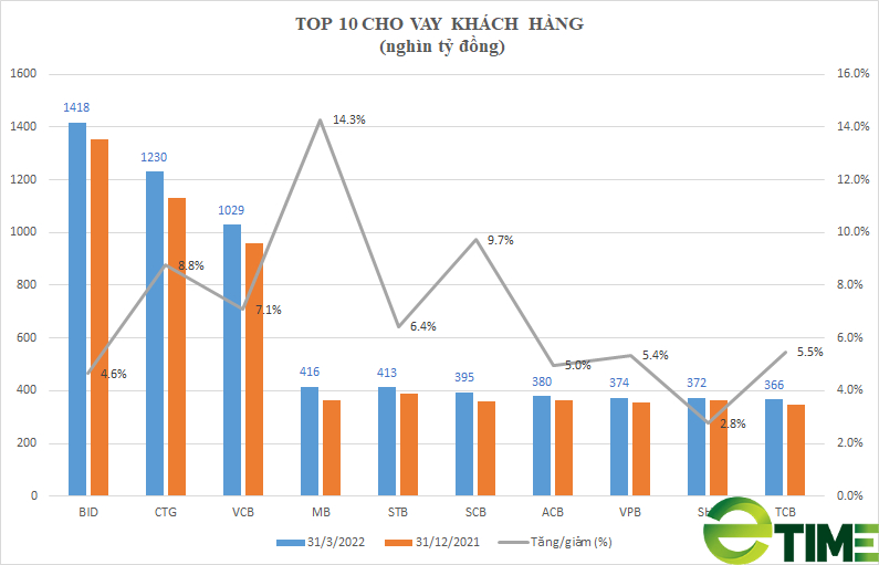 8,2 triệu tỷ cho vay khách hàng: 3 &quot;ông lớn&quot; quốc doanh chiếm 45%, tiền vẫn chảy vào bất động sản - Ảnh 1.