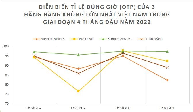Bamboo Airways tiếp tục bay đúng giờ nhất toàn ngành 4 tháng đầu năm 2022 - Ảnh 2.