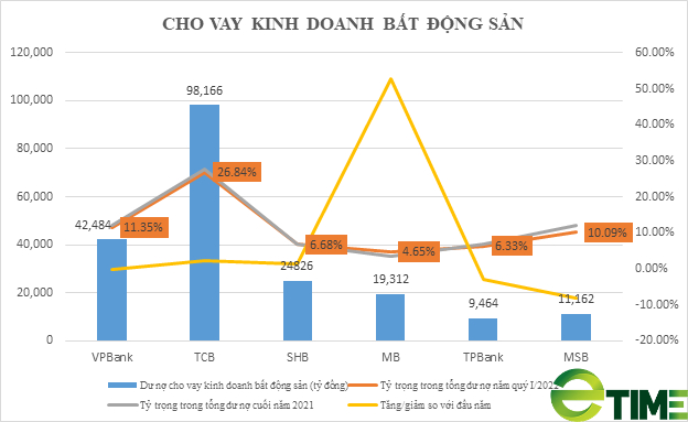 8,2 triệu tỷ cho vay khách hàng: 3 &quot;ông lớn&quot; quốc doanh chiếm 45%, tiền vẫn chảy vào bất động sản - Ảnh 3.