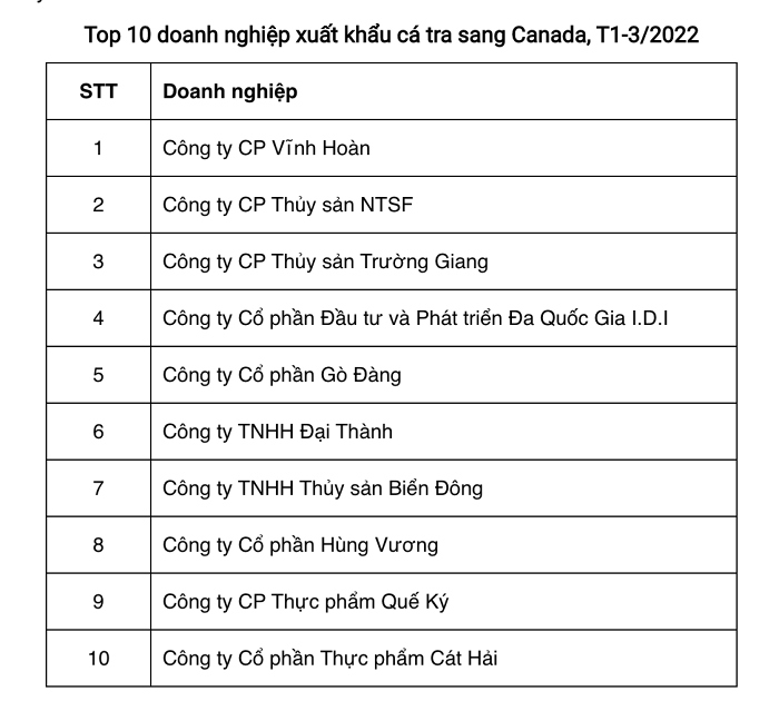 Xuất khẩu cá tra sang Canada tăng trưởng gần 70% - Ảnh 3. Xuất khẩu cá tra sang Canada tăng trưởng gần 70% - Ảnh 3.