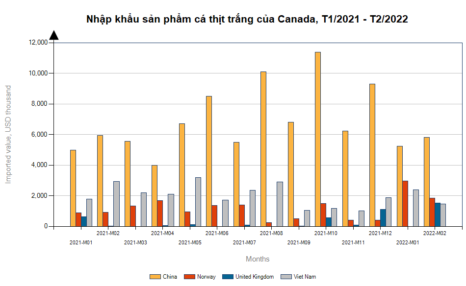 Xuất khẩu cá tra sang Canada tăng trưởng gần 70% - Ảnh 2. Xuất khẩu cá tra sang Canada tăng trưởng gần 70% - Ảnh 2.