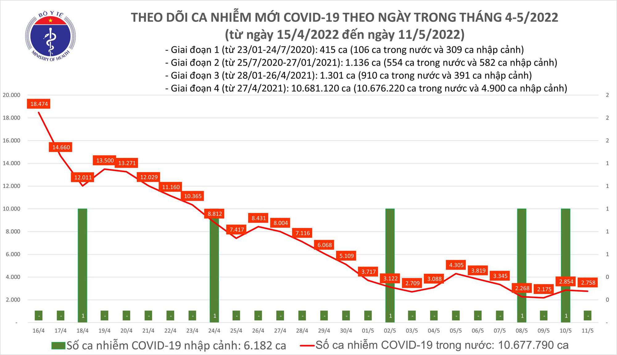 Ngày 11/5: Có hơn 2.700 ca Covid-19 mới - Ảnh 1.