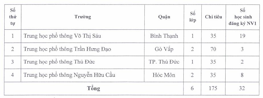 TP.HCM: Không đủ chỉ tiêu, 4 trường THPT buộc dừng tuyển sinh lớp 10 tích hợp - Ảnh 1.