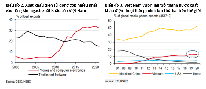 Việt Nam hưởng lợi nhờ chiến lược mở cửa diện rộng, lạm phát vẫn trong tầm kiểm soát - Ảnh 3.