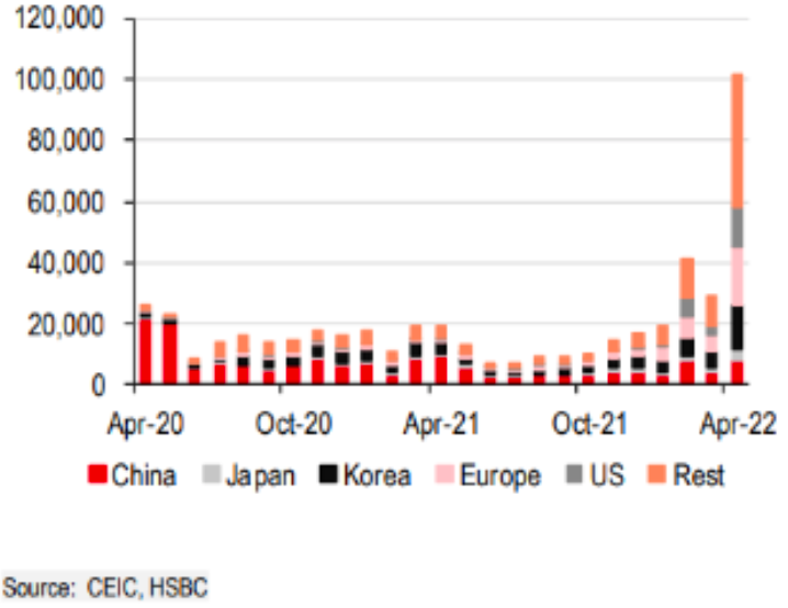 HSBC: Việt Nam đang lợi thế nhờ chiến lược mở cửa trở lại - Ảnh 2.