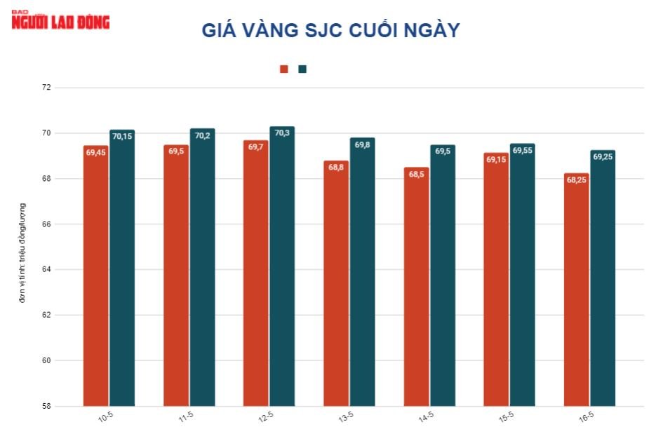 Giá vàng hôm nay 17-5: Giảm sâu rồi tăng trở lại khi đồng USD suy yếu - Ảnh 2.