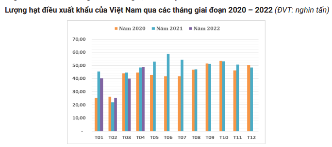 Tận dụng cơ hội từ EVFTA xuất khẩu điều của Việt Nam tiếp tục khởi sắc - Ảnh 2.