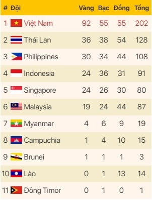 Bảng tổng sắp huy chương SEA Games 31 ngày 17/5: Vật Việt Nam xuất trận - Ảnh 1.