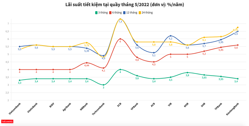 Lãi suất tiết kiệm ngân hàng nào cao nhất tháng 5/2022? - Ảnh 1.