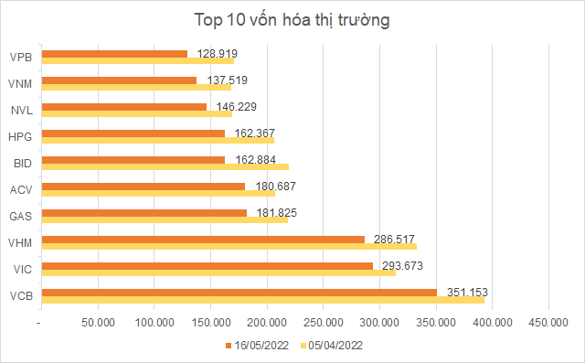 Hàng loạt doanh nghiệp mất mốc vốn hóa tỷ USD - Ảnh 2. Hàng loạt doanh nghiệp mất mốc vốn hóa tỷ USD - Ảnh 2.