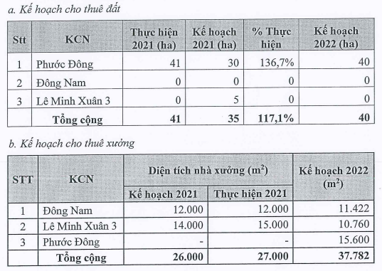 Đầu tư Sài Gòn VRG đặt mục tiêu lợi nhuận giảm 26%, chuyển cổ phiếu sang HoSE - Ảnh 1. Đầu tư Sài Gòn VRG đặt mục tiêu lợi nhuận giảm 26%, chuyển cổ phiếu sang HoSE - Ảnh 1.
