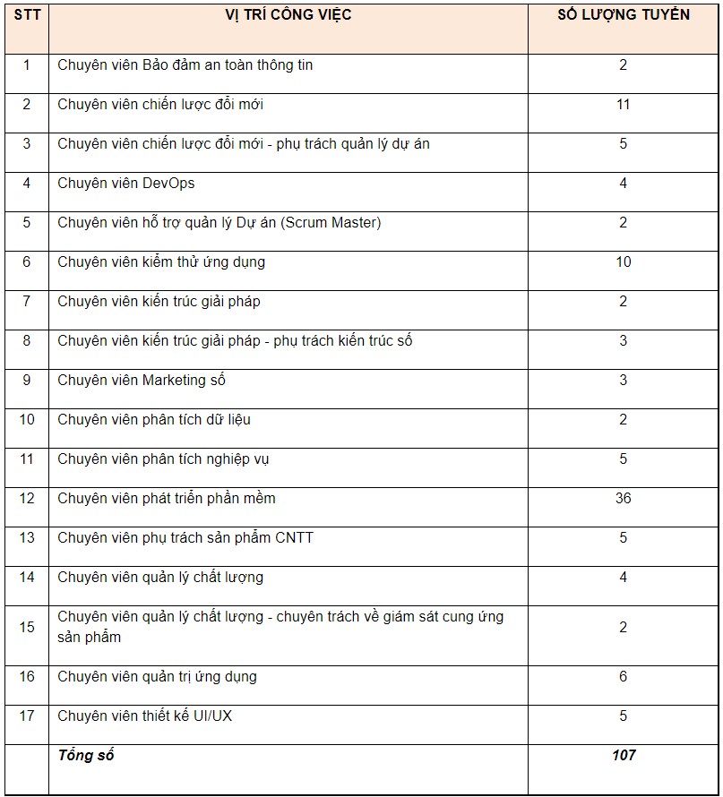 Vietcombank thông báo tuyển dụng cán bộ trung tâm Ngân hàng số - Trụ sở chính - Ảnh 1.