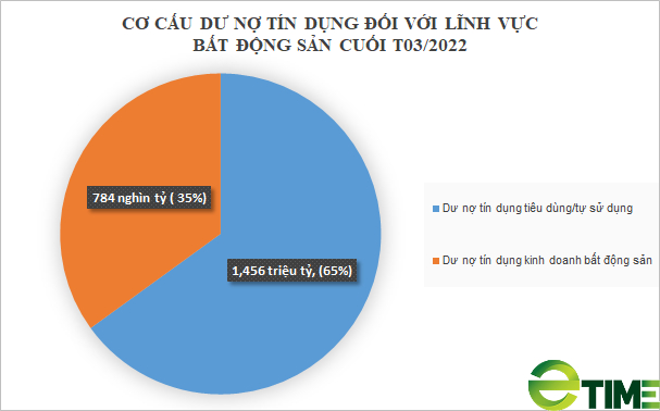 Tín dụng tăng 7,15%, số liệu &quot;nóng&quot; về dư nợ bất động sản và trái phiếu doanh nghiệp - Ảnh 2.