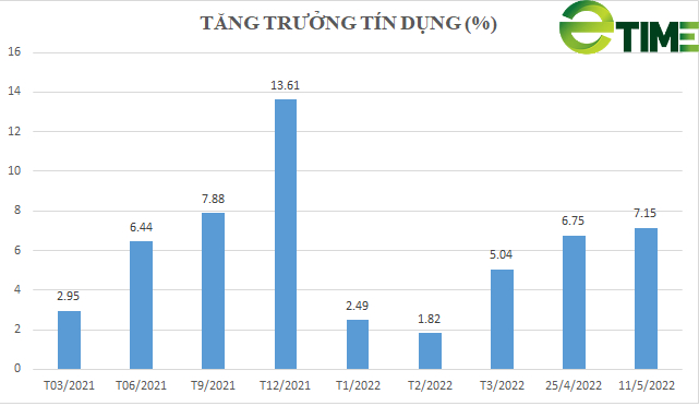 Tín dụng tăng 7,15%, số liệu &quot;nóng&quot; về dư nợ bất động sản và trái phiếu doanh nghiệp - Ảnh 1.