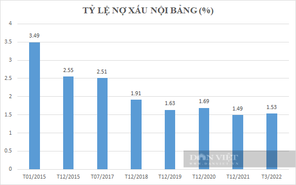 Nóng: Số liệu mới nhất về nợ xấu, xem xét thận trọng tỷ lệ nợ xấu lên tới 5,76% - Ảnh 1.