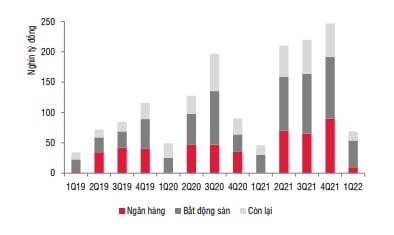 Thị trường trái phiếu kém sôi động trong quý 2/2022 vì các doanh nghiệp “ngóng” chính sách - Ảnh 3.