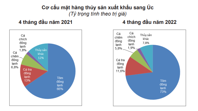 Tận dụng Hiệp định RCEP, xuất khẩu thủy sản sang Australia dự báo tăng mạnh - Ảnh 3.