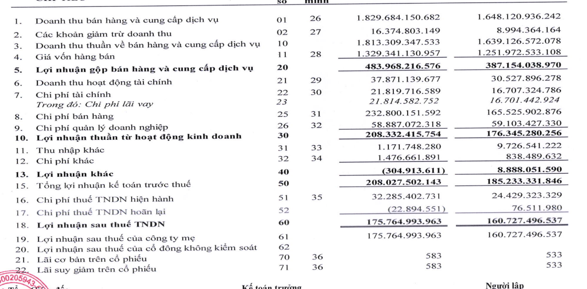 Đường Quảng Ngãi (QNS) báo lãi 176 tỷ đồng, tăng 9%, TGĐ mua thành công gần 1 triệu cổ phiếu - Ảnh 1.