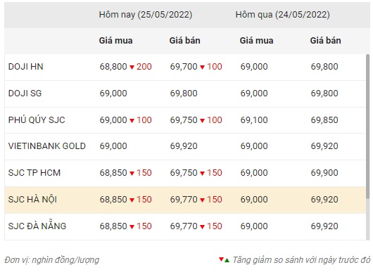 Giá vàng hôm nay 25/5: Vàng trong nước bất ngờ giảm nhẹ - Ảnh 2.