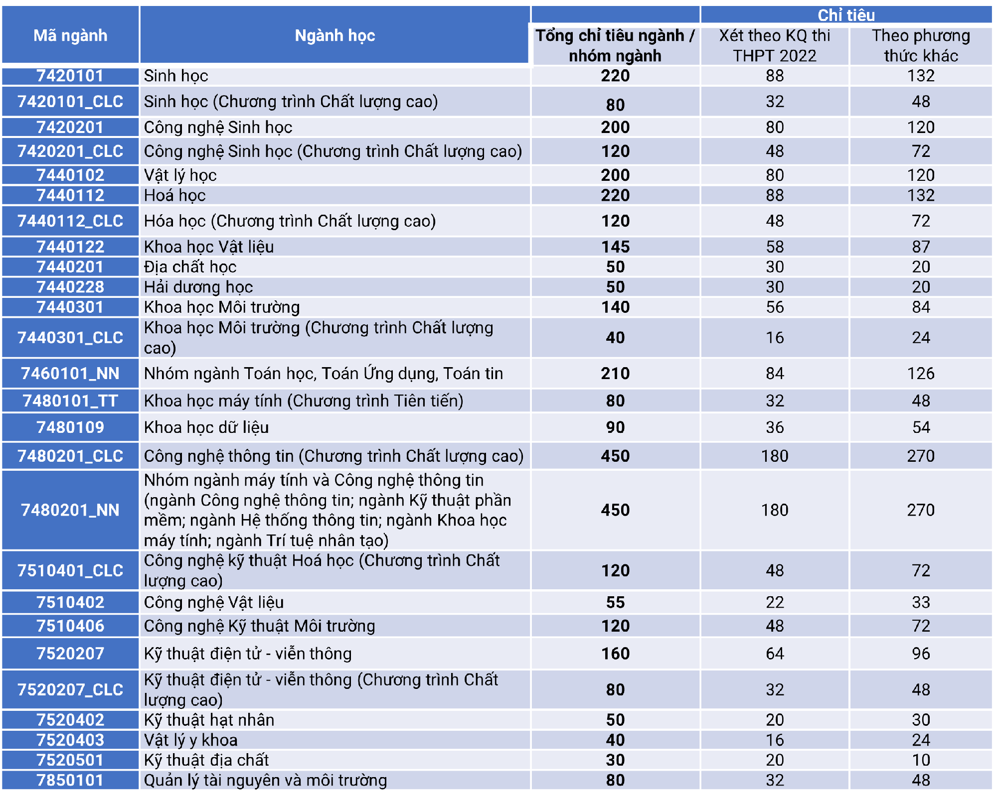 ĐH Khoa học Tự nhiên công bố phương án tuyển sinh, học phí tăng &quot;khủng&quot; - Ảnh 3.