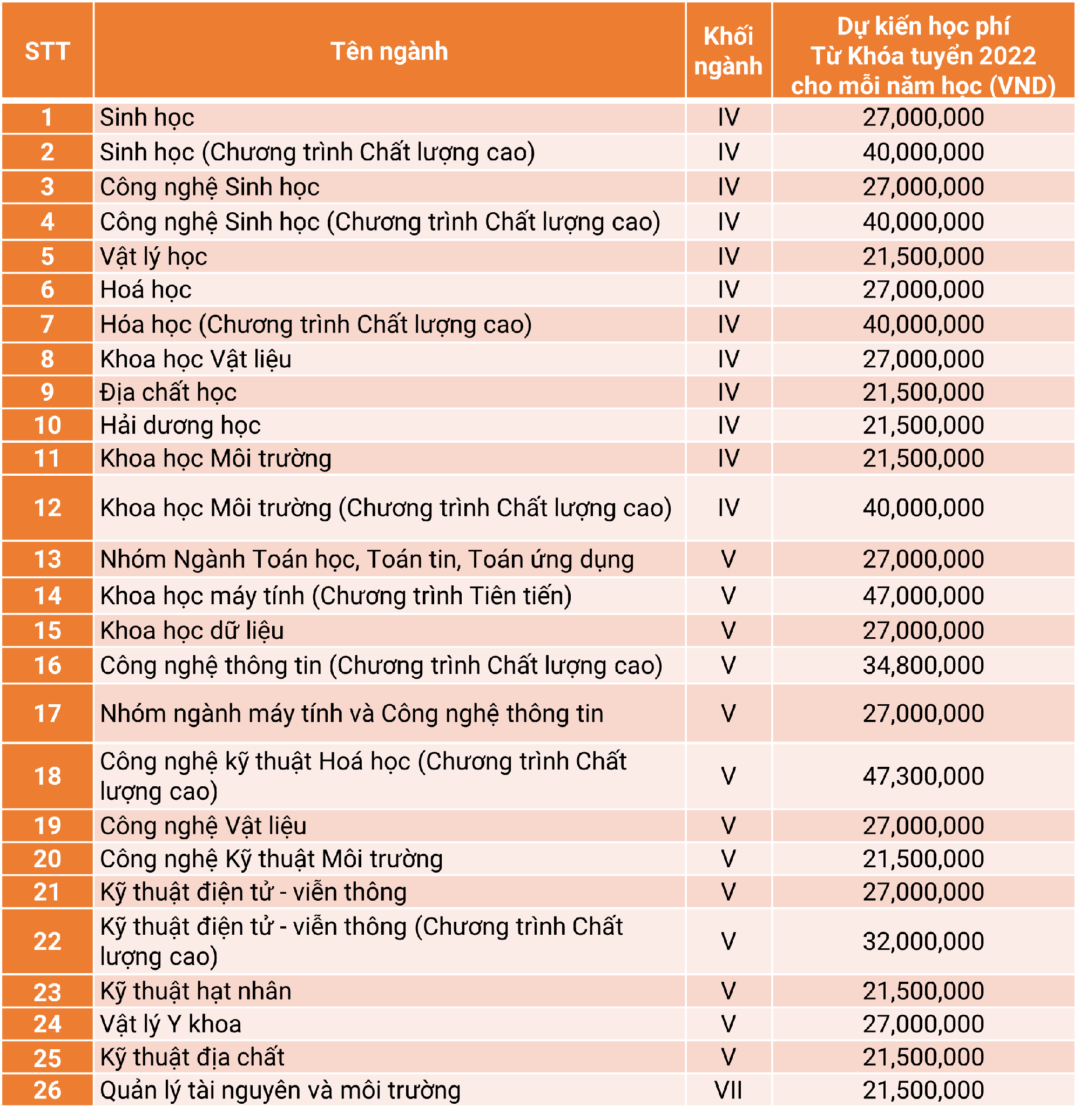 ĐH Khoa học Tự nhiên công bố phương án tuyển sinh, học phí tăng &quot;khủng&quot; - Ảnh 4.