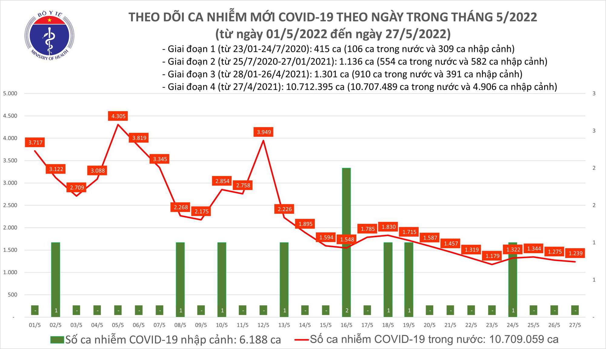 Covid-19 ngày 27/5: Chỉ còn 164 ca bệnh nặng, 0 ca tử vong - Ảnh 1.