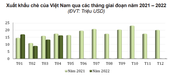 Xuất khẩu chè sang Nga giảm mạnh chưa từng thấy - Ảnh 2.