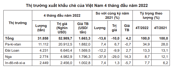 Xuất khẩu chè sang Nga giảm mạnh chưa từng thấy - Ảnh 3.