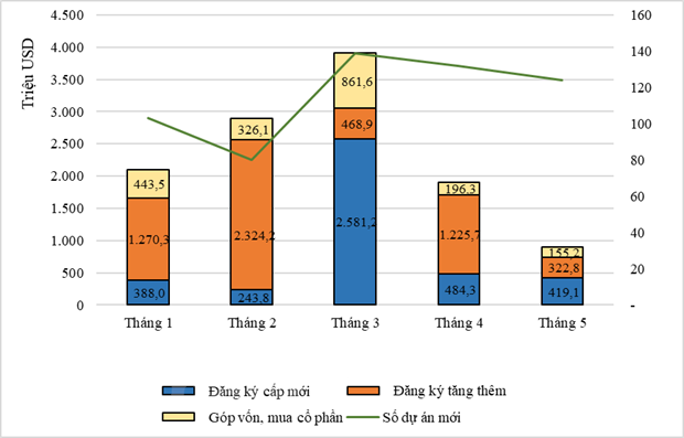 Giải ngân vốn đầu tư nước ngoài trong 5 tháng đạt 7,7 tỷ USD - Ảnh 2.