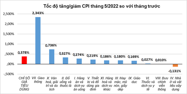 Áp lực từ giá xăng dầu kéo CPI tăng mạnh - Ảnh 1.