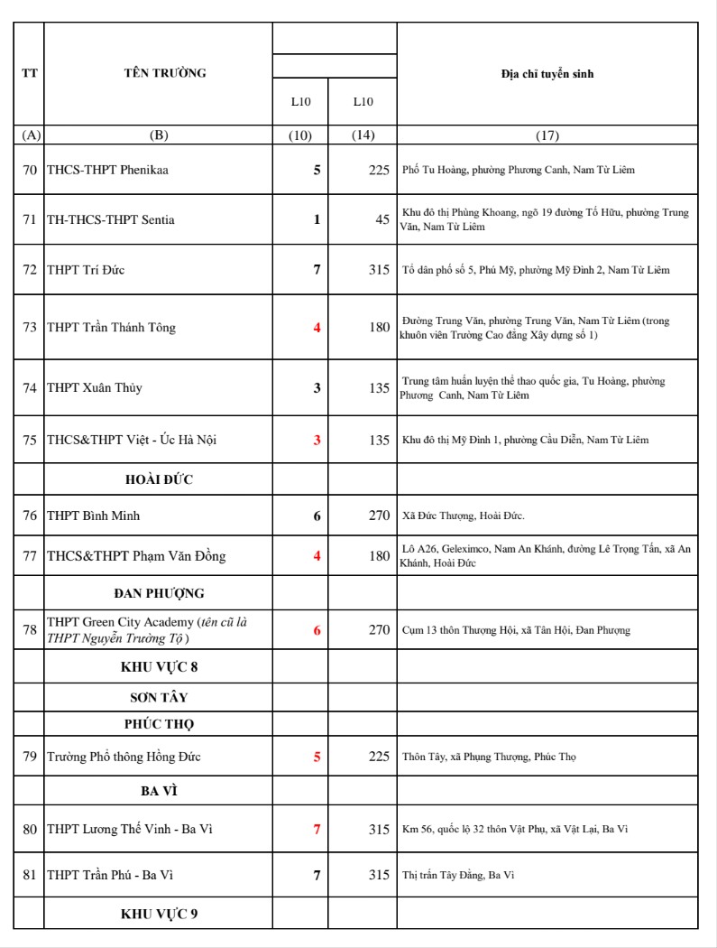 Chi tiết chỉ tiêu tuyển sinh vào lớp 10 của Hà Nội năm 2022 - Ảnh 16.