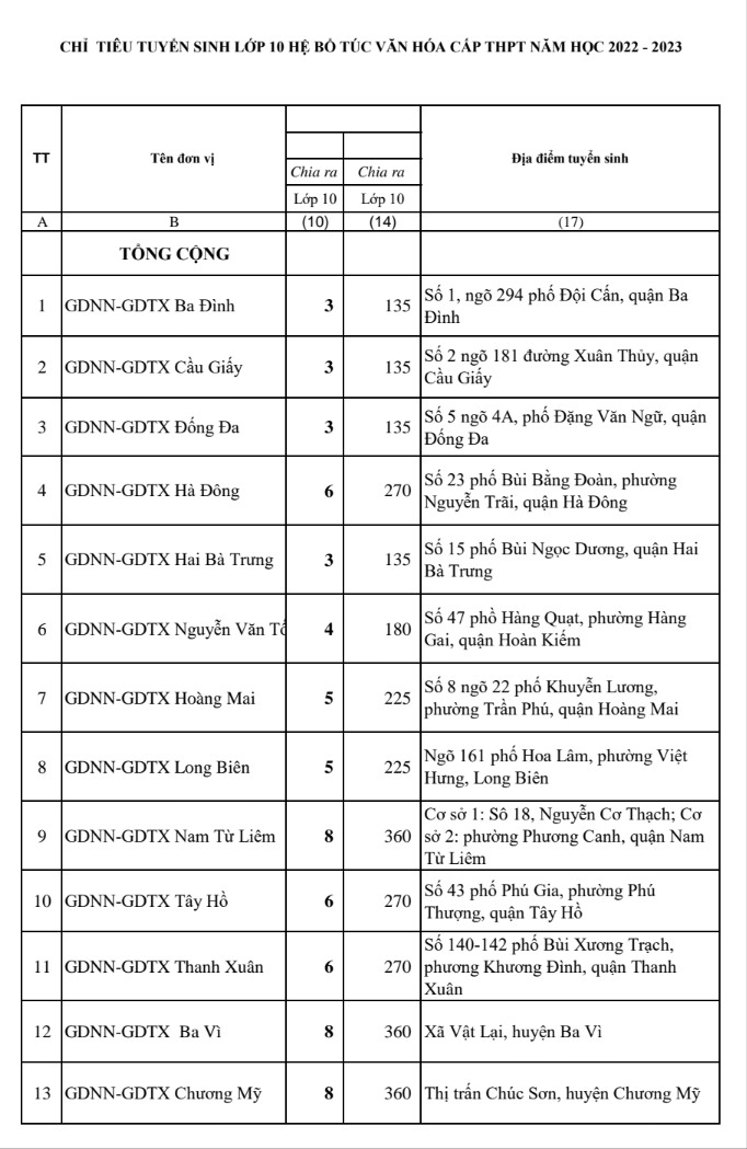 Chi tiết chỉ tiêu tuyển sinh vào lớp 10 của Hà Nội năm 2022 - Ảnh 19.