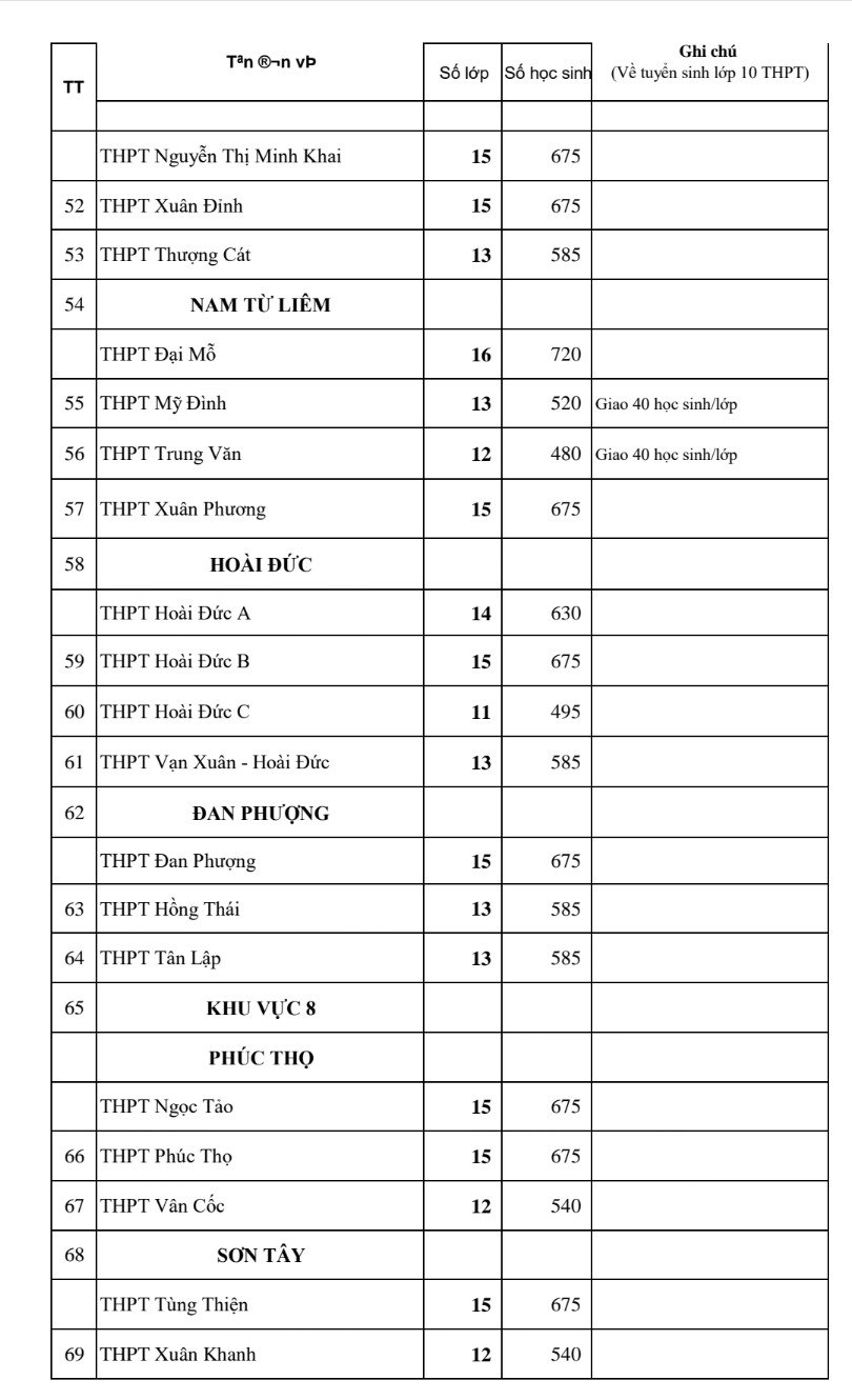 Chi tiết chỉ tiêu tuyển sinh vào lớp 10 của Hà Nội năm 2022 - Ảnh 5.