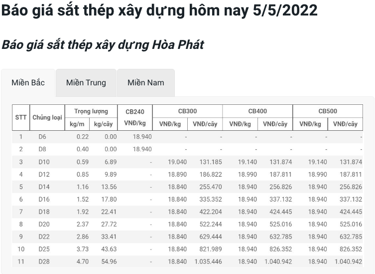Giá vật liệu hôm nay 5/5: Giá thép thế giới tiếp tục lên &quot;đỉnh&quot;, trong nước biến động ra sao? - Ảnh 2.