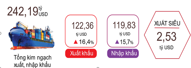Mỹ ra quyết định lập đỉnh 22 năm: Lo xuất khẩu &quot;hụt hơi&quot;, dự báo &quot;nóng&quot; về lãi suất - Ảnh 3.