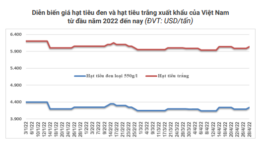 Giá hạt tiêu liên tục xu hướng giảm, xuất khẩu sẽ khó vì &quot;ẩn số Trung Quốc&quot; - Ảnh 3.