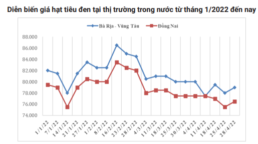 Giá hạt tiêu liên tục xu hướng giảm, xuất khẩu sẽ khó vì &quot;ẩn số Trung Quốc&quot; - Ảnh 2.