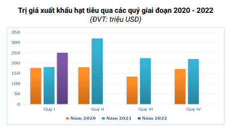 Giá hạt tiêu liên tục xu hướng giảm, xuất khẩu sẽ khó vì &quot;ẩn số Trung Quốc&quot; - Ảnh 4.