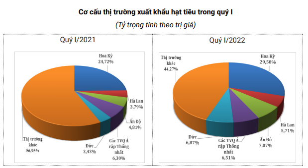 Giá hạt tiêu liên tục xu hướng giảm, xuất khẩu sẽ khó vì &quot;ẩn số Trung Quốc&quot; - Ảnh 6.