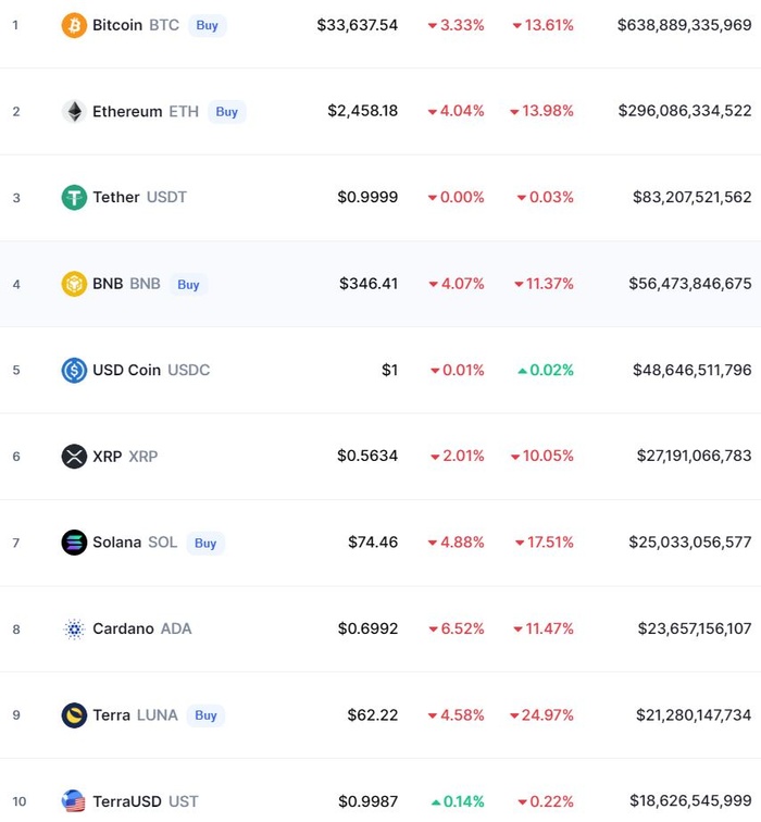Thị trường tiền điện tử đỏ rực, giá Bitcoin thấp nhất 9 tháng - Ảnh 1. Thị trường tiền điện tử đỏ rực, giá Bitcoin thấp nhất 9 tháng - Ảnh 1.