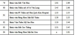 Những bệnh viện nào tại TP.HCM đứng cuối bảng đánh giá chất lượng? - Ảnh 2.