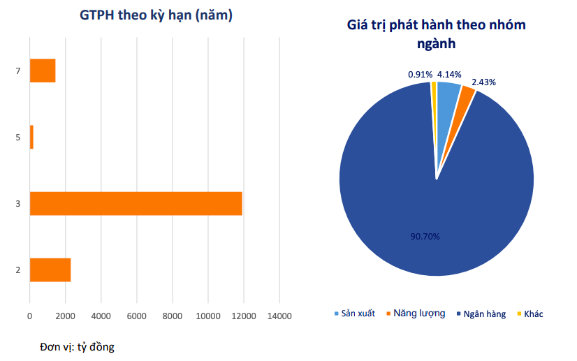 Không có doanh nghiệp bất động sản nào huy động trái phiếu trong tháng 4 - Ảnh 1.