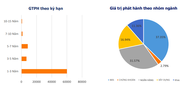Không có doanh nghiệp bất động sản nào huy động trái phiếu trong tháng 4 - Ảnh 2.