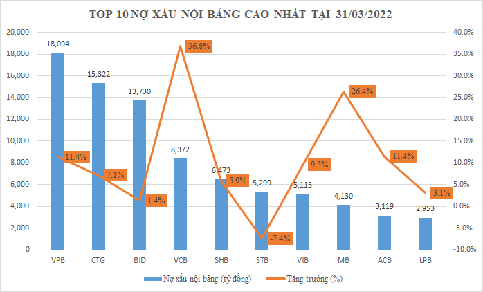 Nợ xấu ngày càng ''xấu'' tại 3 "ông lớn" quốc doanh, bất ngờ nợ xấu tại OCB - Ảnh 1. Nợ xấu ngày càng ''xấu'' tại 3 "ông lớn" quốc doanh, bất ngờ nợ xấu tại OCB - Ảnh 1.