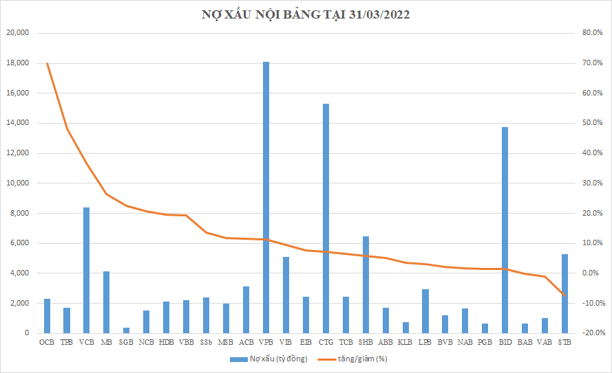 Nợ xấu ngày càng ''xấu'' tại 3 "ông lớn" quốc doanh, bất ngờ nợ xấu tại OCB - Ảnh 3. Nợ xấu ngày càng ''xấu'' tại 3 "ông lớn" quốc doanh, bất ngờ nợ xấu tại OCB - Ảnh 3.