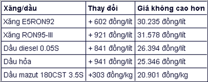 Cập nhật giá xăng dầu trong nước, quốc tế - Ảnh 3.