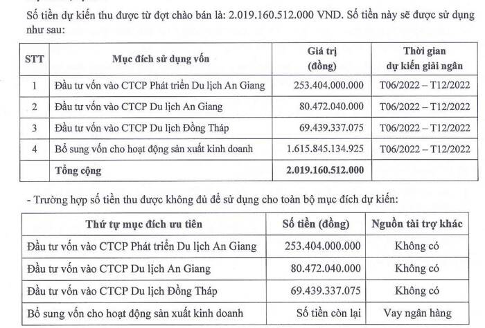 Tập đoàn Sao Mai (ASM) dự kiến chào bán hơn 168 triệu cp, huy động 2.019 tỷ từ cổ đông hiện hữu - Ảnh 1.